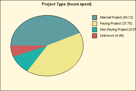 Example pie chart of paying projects.