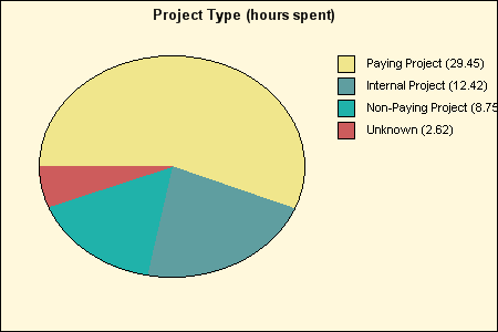 Example pie chart of paying projects.